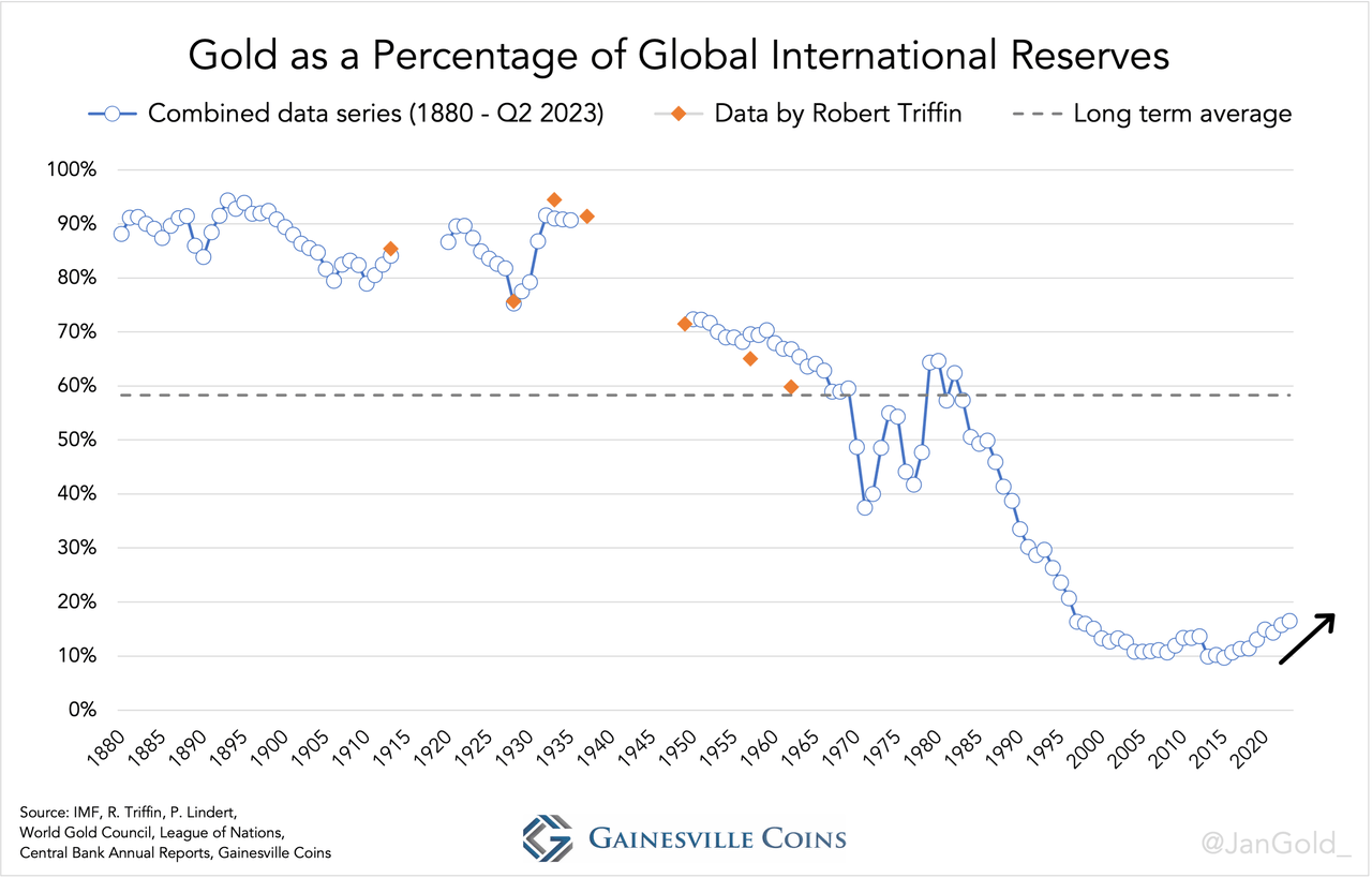 Estimated World Official Gold Holdings Reach Record High