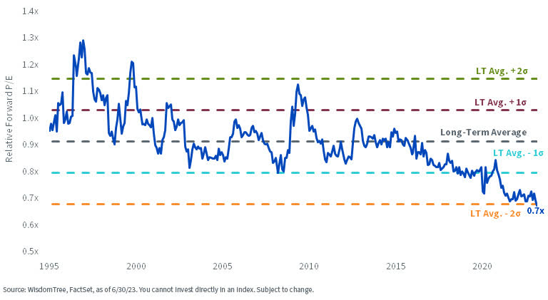 MSCI EAFE vs. S&P 500