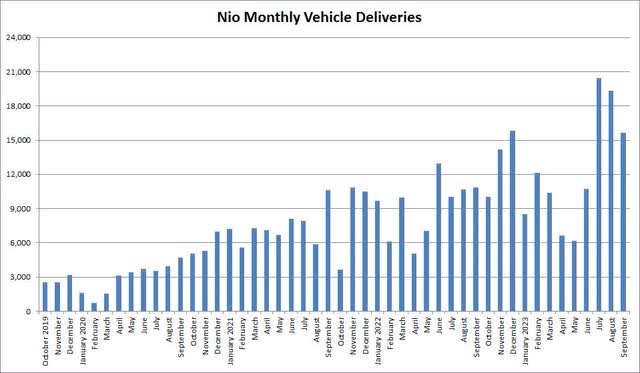 Monthly Deliveries