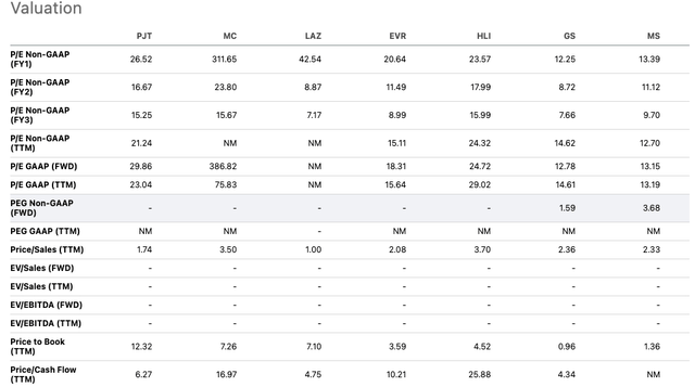 PJT Comps Valuation