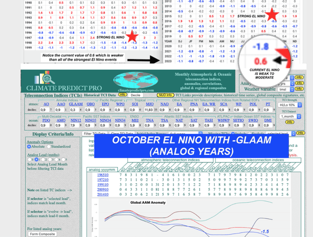 Evaluating the strength of El Nino