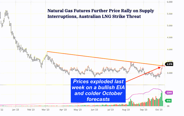 Natural gas