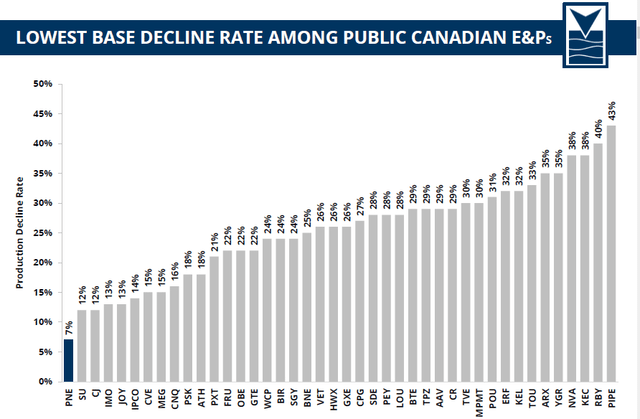 Decline Rate