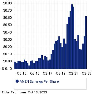 Amazon.com Reports After The Close On 10/26