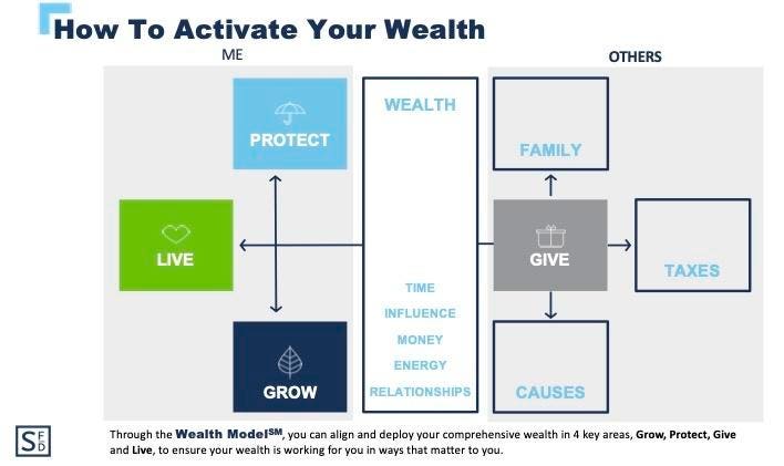 A Simple Framework For Activating Your Wealth