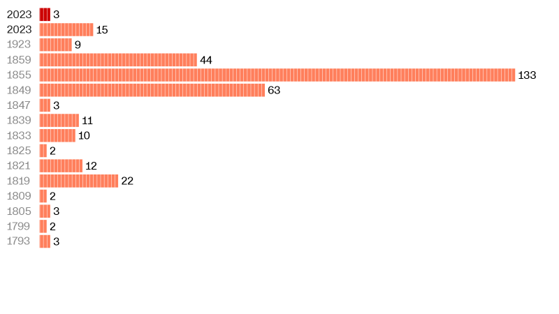 How this Congress keeps setting records with its speaker votes, in one chart