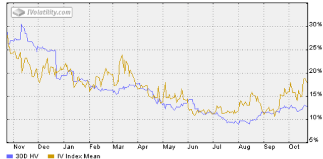 SPY IV Chart