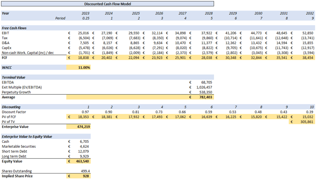 DCF Model