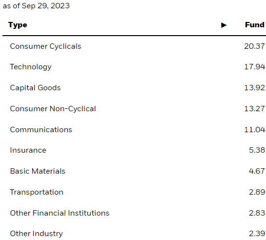 sectors