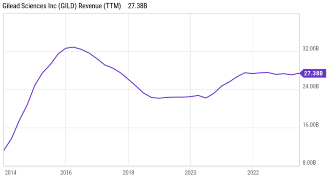 gild stock
