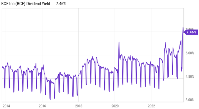 bce stock