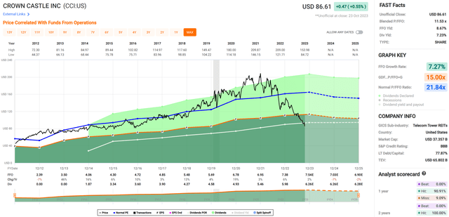 cci stock