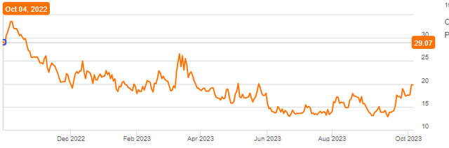 VIX Stock Chart