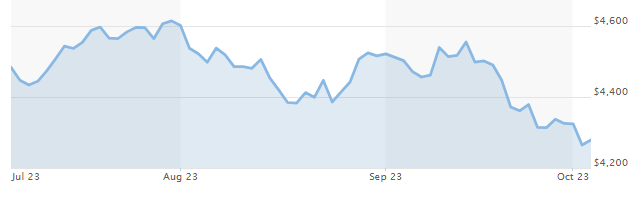 S&P 500 Stock Chart