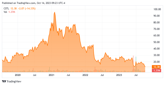 Stock Chart