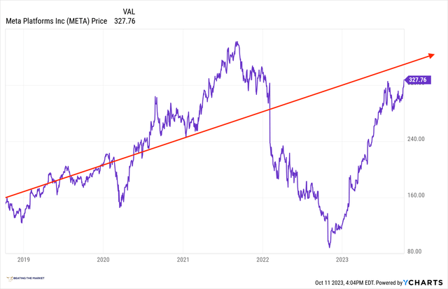 meta share price