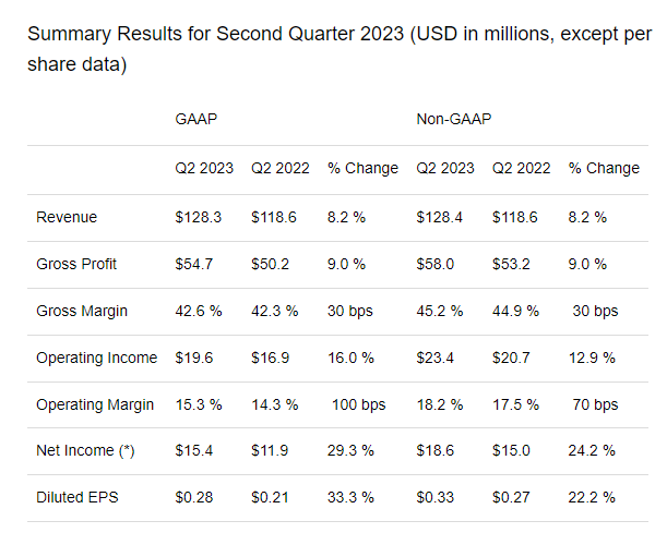 SPNS q2 2023 PR