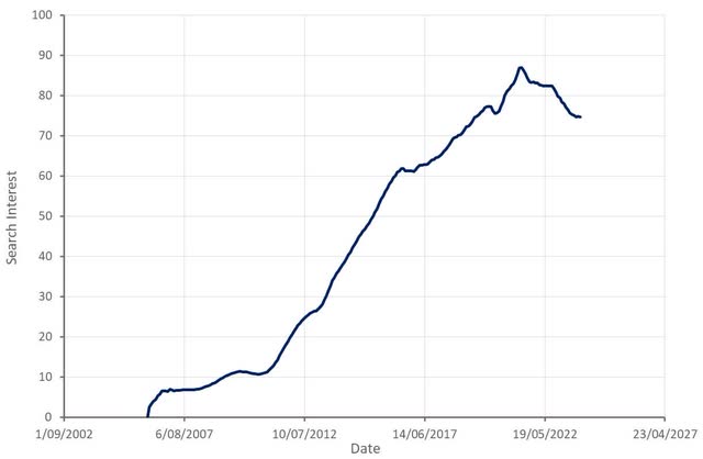 Zillow Search Interest