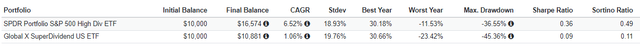 FDL vs. DIV Performance History