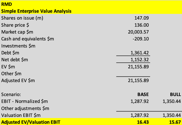 RMD EV/EBIT