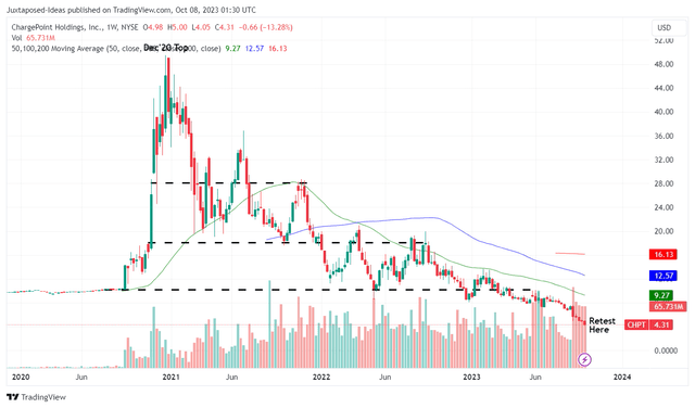 CHPT 4Y Stock Price