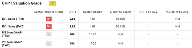CHPT Valuations