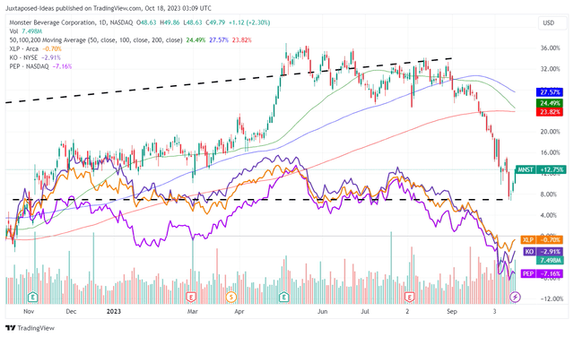 MNST 1Y Stock Price