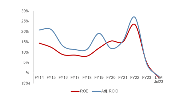ROE ROIC