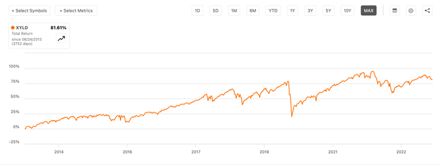 XYLD Total Return