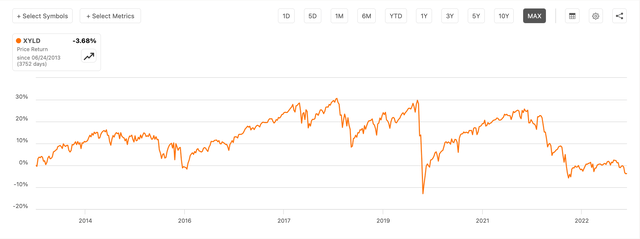 XYLD Price Return