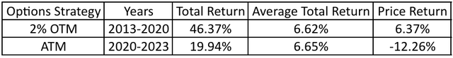 XYLD Returns by Strategy