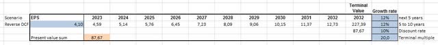 Reverse DCF