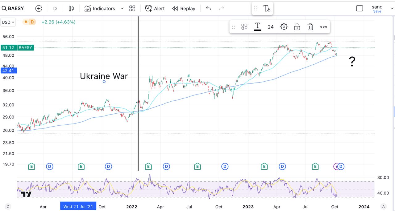 BAESY stock price