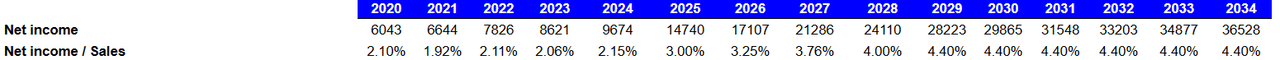 Source: My DCF Model