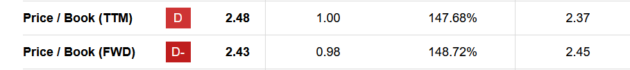 The p/b for the company right now