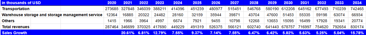 Source: My DCF Model