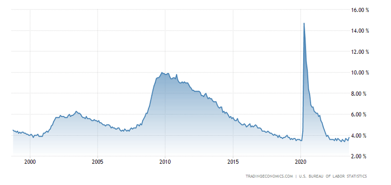 Unemployment Rate