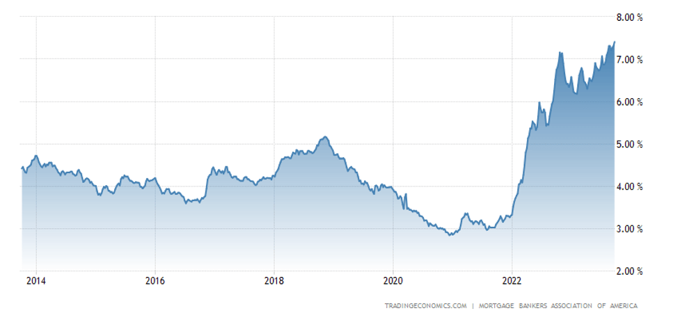 Housing Prices