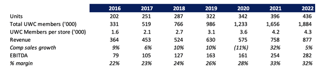 Financials