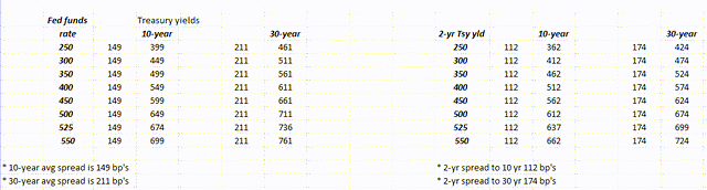 Treasuries