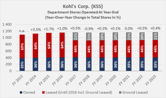 Kohl Kohl's Corp. (<a href=