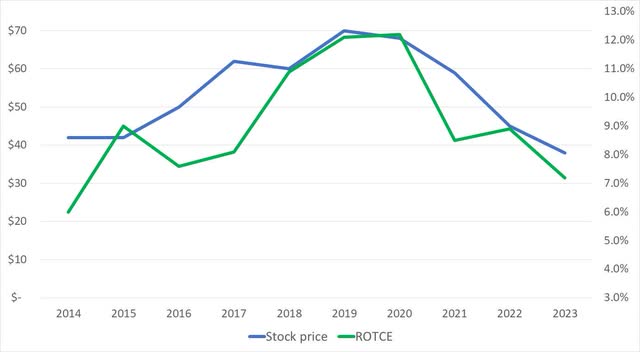 Stock price