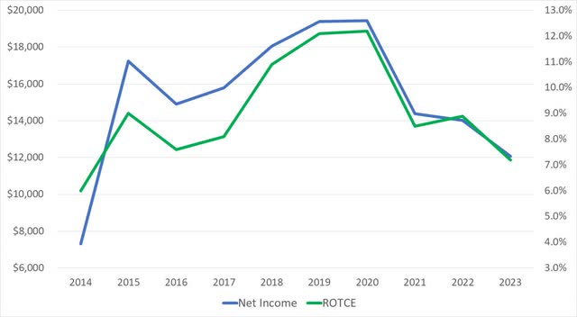 Income