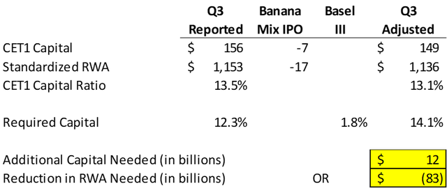 Additional capital