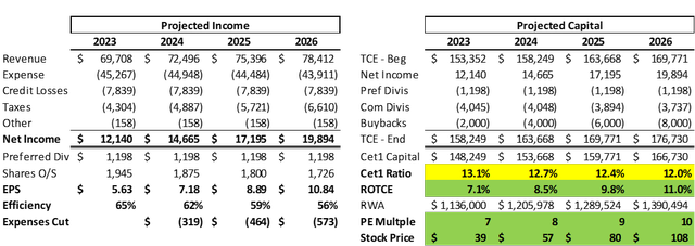 4% CAGR