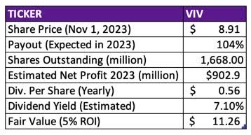 Dividends VIV