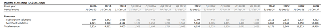 Shopify fundamental analysis
