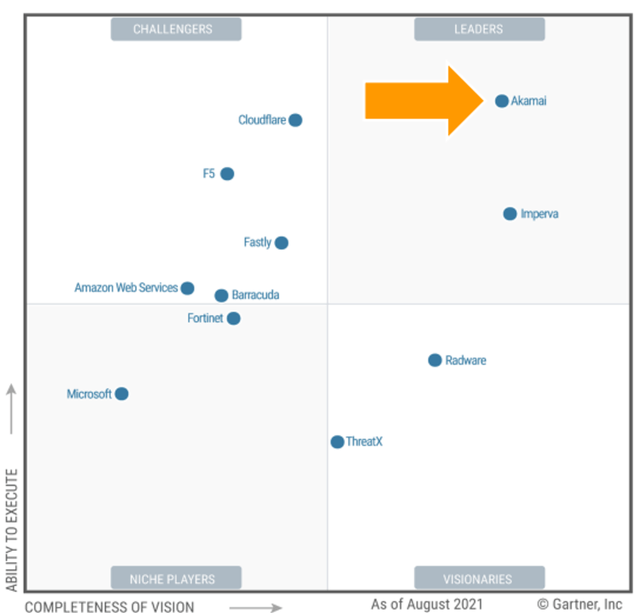 Gartner
