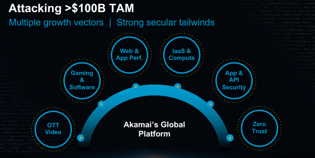AKAMAI