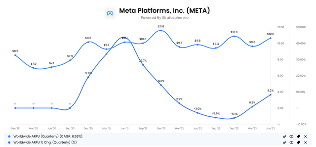 Meta Quarterly ARPU